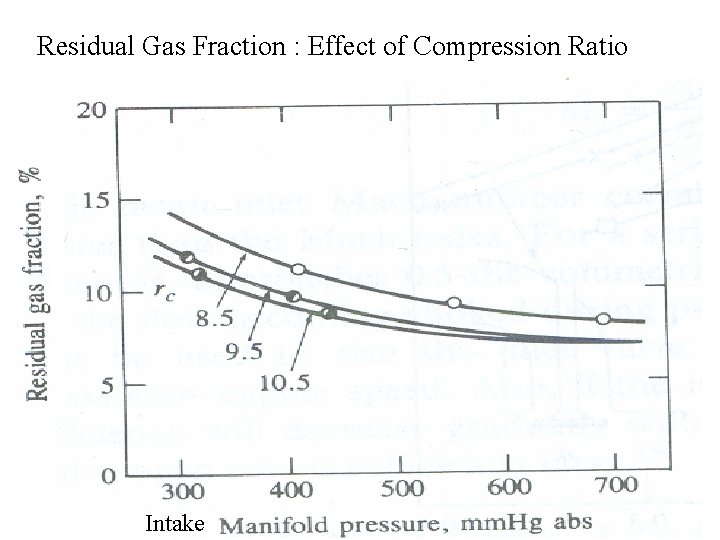 Residual Gas Fraction : Effect of Compression Ratio Intake 