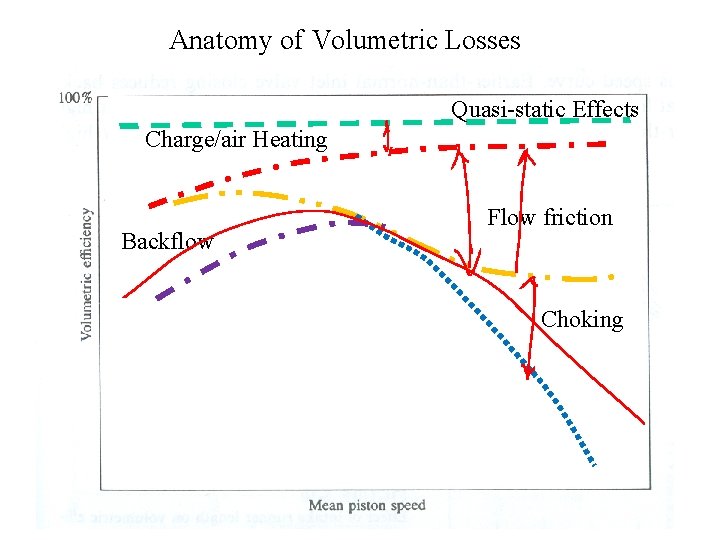 Anatomy of Volumetric Losses Quasi-static Effects Charge/air Heating Backflow Flow friction Choking 
