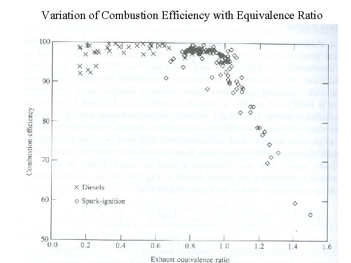 Variation of Combustion Efficiency with Equivalence Ratio 