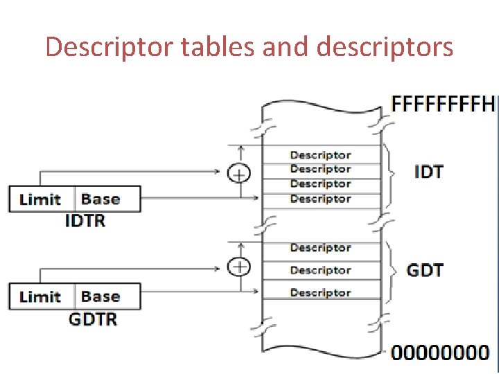 Descriptor tables and descriptors 