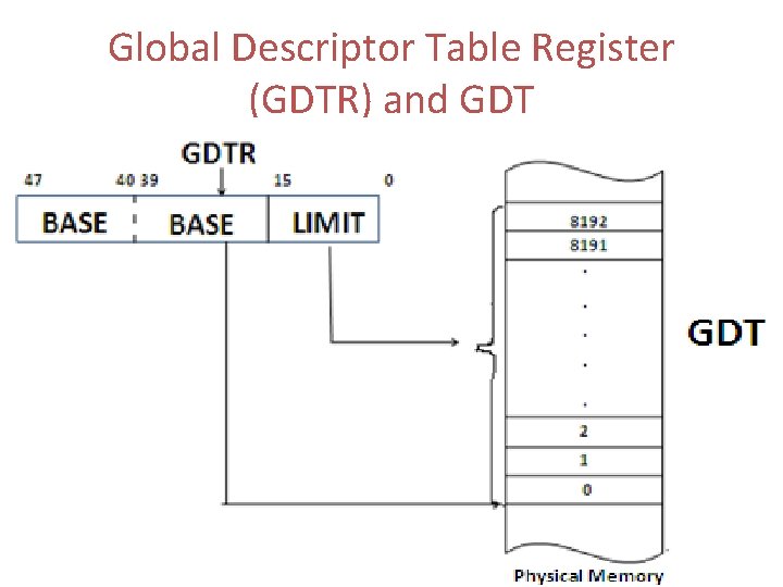 Global Descriptor Table Register (GDTR) and GDT 