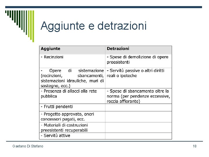 Aggiunte e detrazioni Gaetano Di Stefano 18 