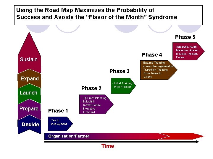 Using the Road Map Maximizes the Probability of Success and Avoids the “Flavor of