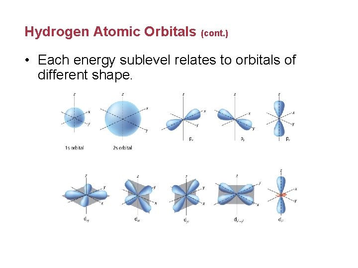 Hydrogen Atomic Orbitals (cont. ) • Each energy sublevel relates to orbitals of different
