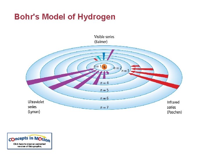 Bohr's Model of Hydrogen 