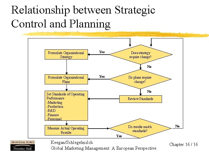 Relationship between Strategic Control and Planning Formulate Organisational Strategy Yes Does strategy require change?