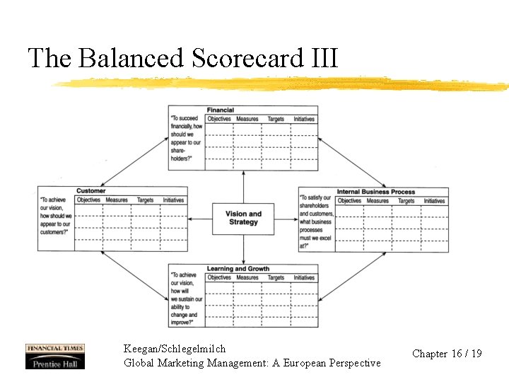 The Balanced Scorecard III Keegan/Schlegelmilch Global Marketing Management: A European Perspective Chapter 16 /