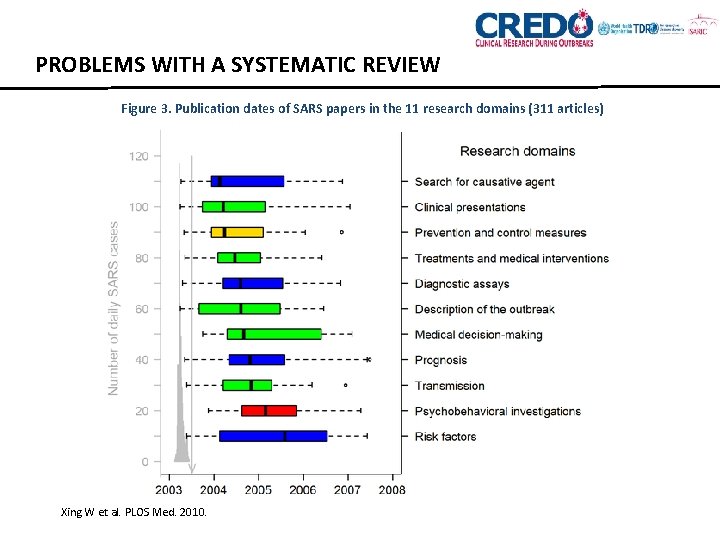 PROBLEMS WITH A SYSTEMATIC REVIEW Figure 3. Publication dates of SARS papers in the