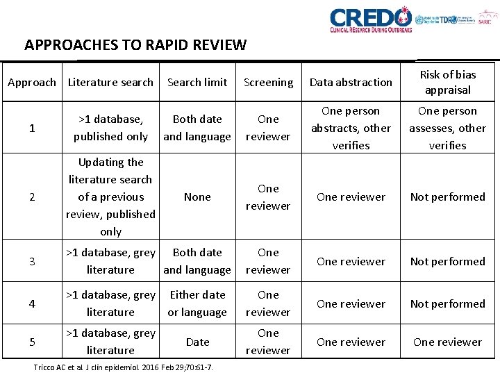 APPROACHES TO RAPID REVIEW Search limit Screening Data abstraction Risk of bias appraisal 1