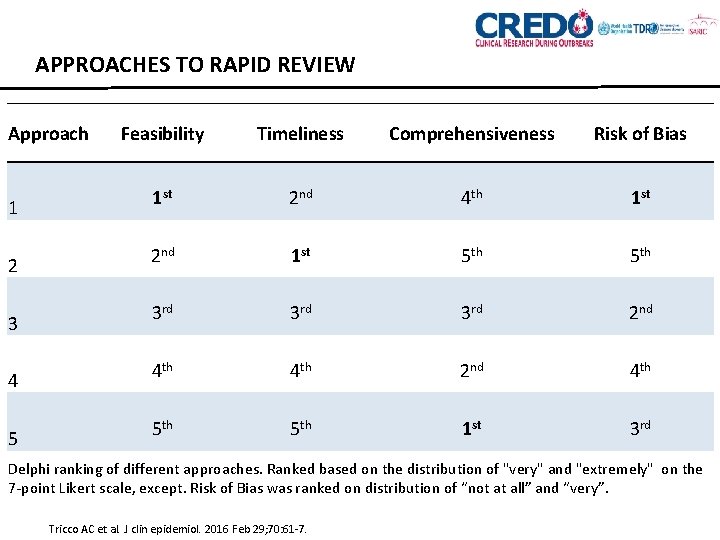 APPROACHES TO RAPID REVIEW Approach 1 2 3 4 5 Feasibility Timeliness Comprehensiveness Risk