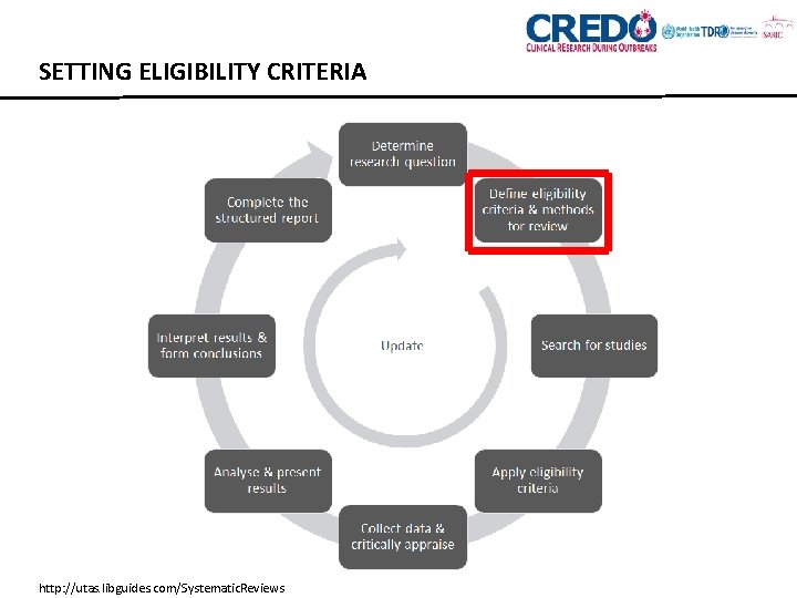 SETTING ELIGIBILITY CRITERIA http: //utas. libguides. com/Systematic. Reviews 