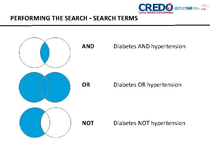 PERFORMING THE SEARCH – SEARCH TERMS AND Diabetes AND hypertension OR Diabetes OR hypertension