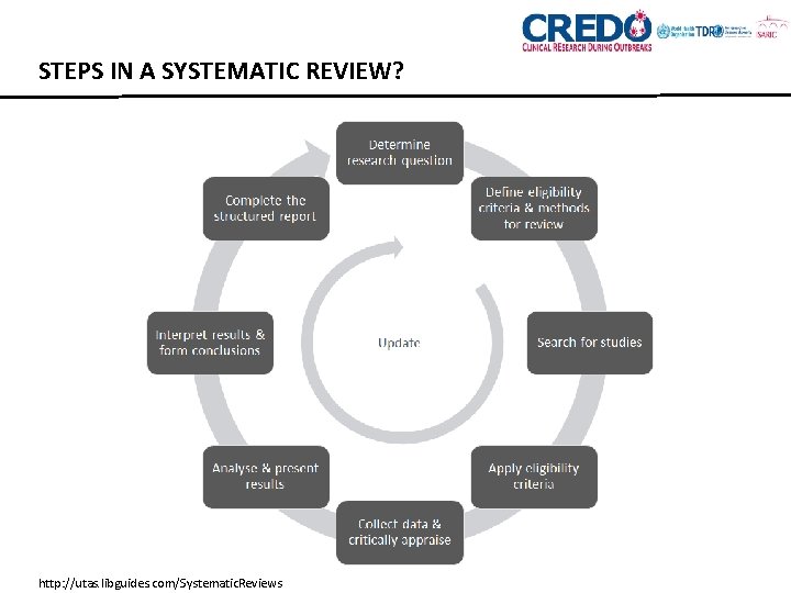 STEPS IN A SYSTEMATIC REVIEW? http: //utas. libguides. com/Systematic. Reviews 