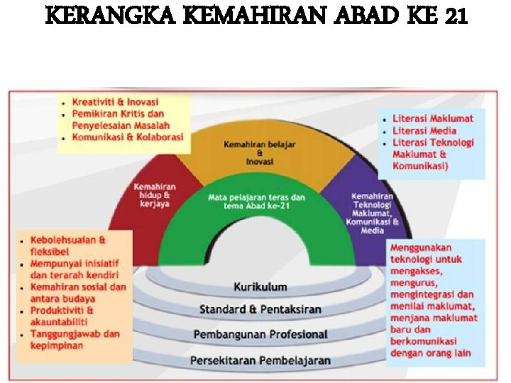KERANGKA KEMAHIRAN ABAD KE 21 