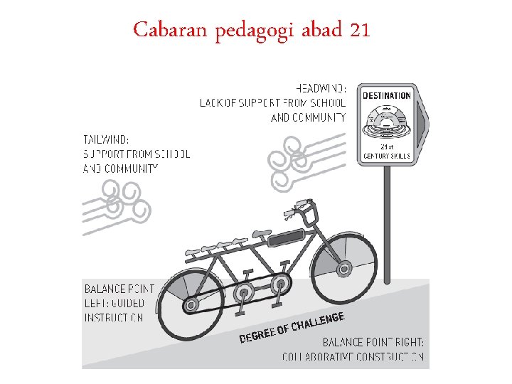 Cabaran pedagogi abad 21 