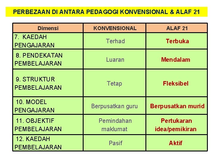 PERBEZAAN DI ANTARA PEDAGOGI KONVENSIONAL & ALAF 21 Dimensi KONVENSIONAL ALAF 21 7. KAEDAH