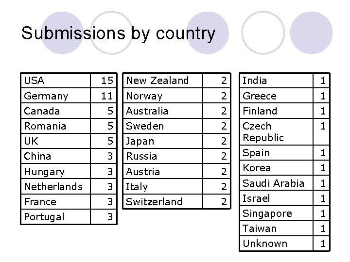 Submissions by country USA 15 New Zealand 2 India 1 Germany 11 Norway 2