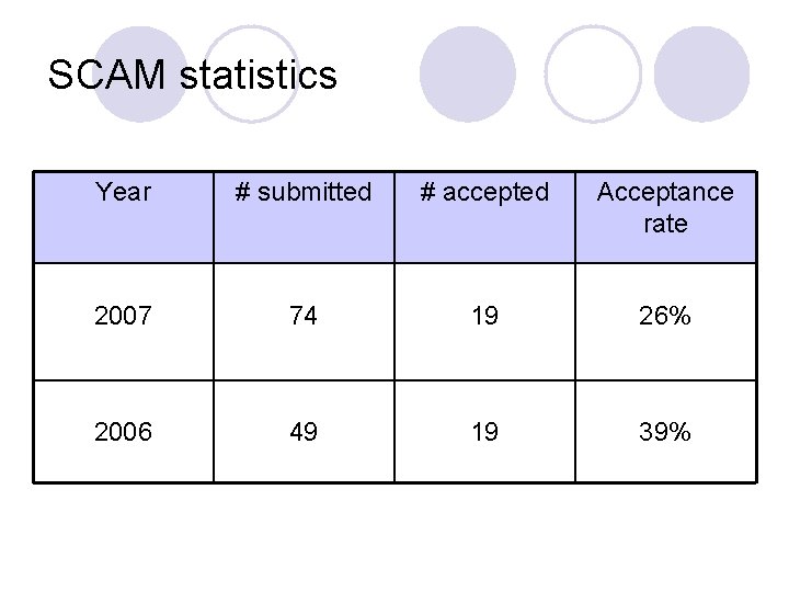 SCAM statistics Year # submitted # accepted Acceptance rate 2007 74 19 26% 2006