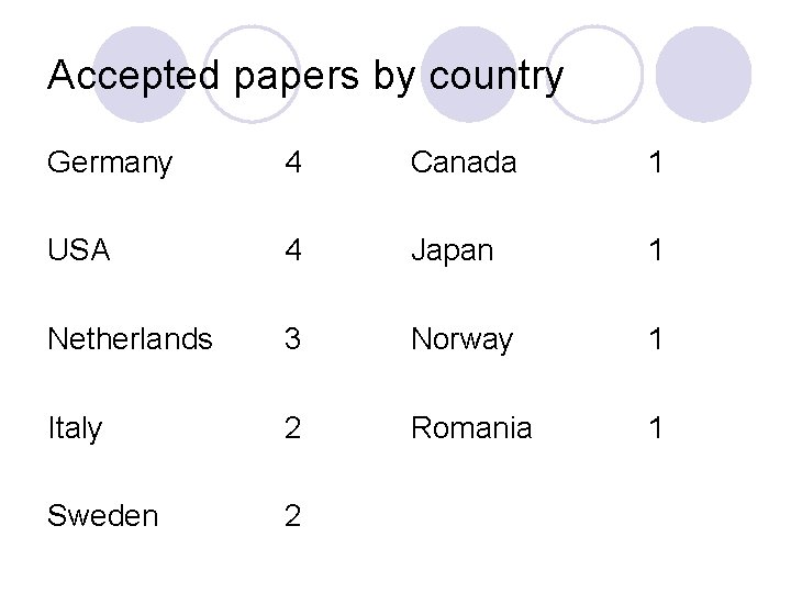 Accepted papers by country Germany 4 Canada 1 USA 4 Japan 1 Netherlands 3