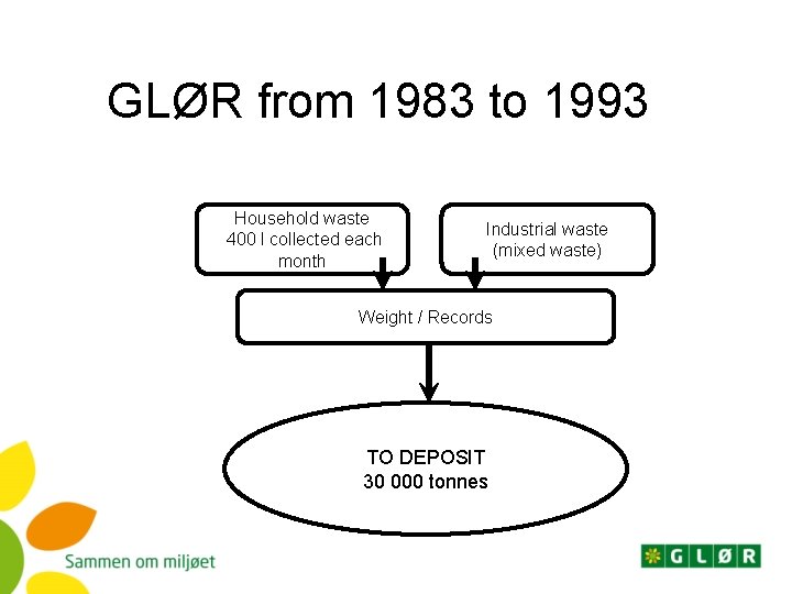 GLØR from 1983 to 1993 Household waste 400 l collected each month Industrial waste