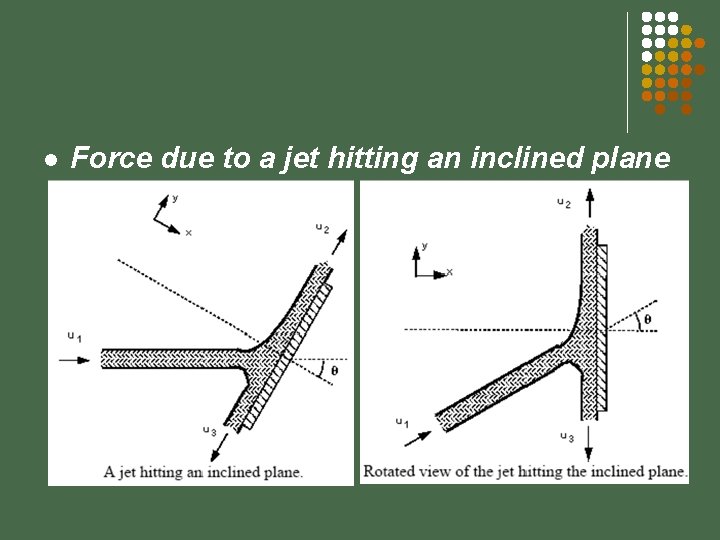 l Force due to a jet hitting an inclined plane 