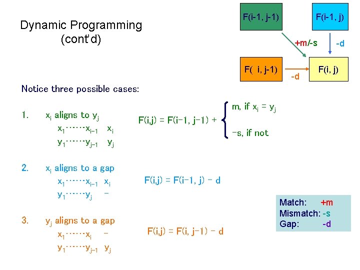 F(i-1, j-1) Dynamic Programming (cont’d) F(i-1, j) +m/-s F( i, j-1) -d -d F(i,