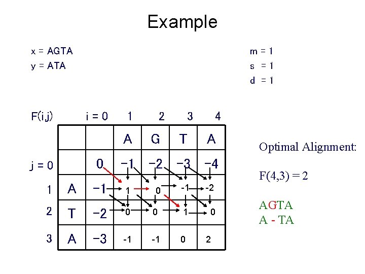 Example x = AGTA y = ATA F(i, j) m=1 s =1 d =1
