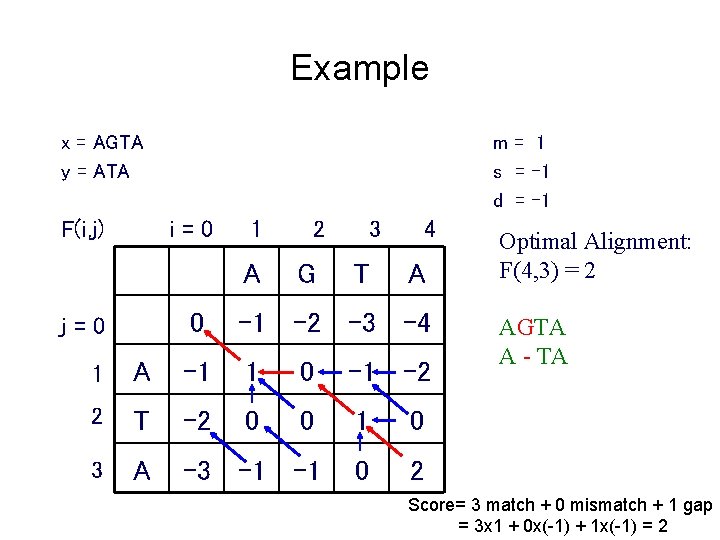 Example x = AGTA y = ATA F(i, j) m= 1 s = -1