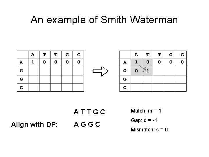 An example of Smith Waterman ATTGC Align with DP: AGGC Match: m = 1