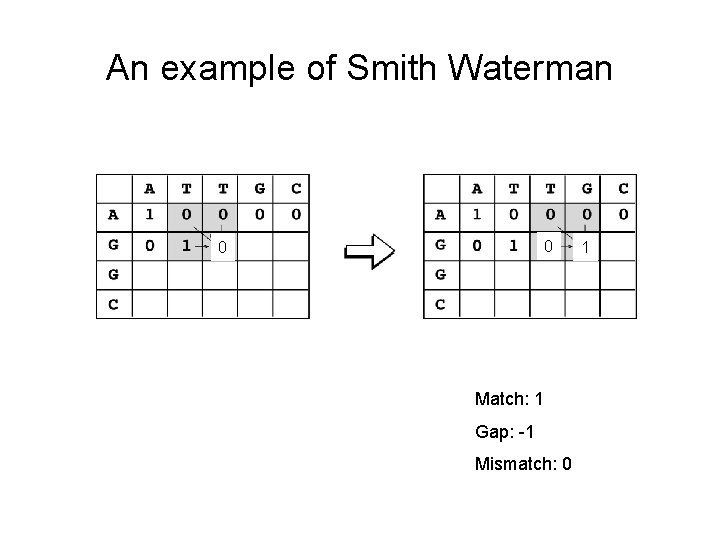 An example of Smith Waterman 0 0 Match: 1 Gap: -1 Mismatch: 0 1