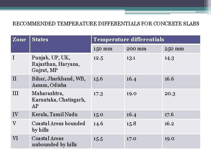 RECOMMENDED TEMPERATURE DIFFERENTIALS FOR CONCRETE SLABS Zone States Temperature differentials 150 mm 200 mm