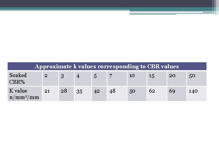 Approximate k values corresponding to CBR values Soaked CBR% 2 K value 21 n/mm