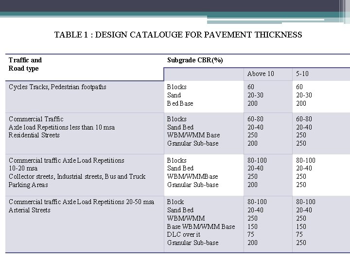 TABLE 1 : DESIGN CATALOUGE FOR PAVEMENT THICKNESS Traffic and Road type Subgrade CBR(%) TABLE 1 : DESIGN CATALOUGE FOR PAVEMENT THICKNESS Traffic and Road type Subgrade CBR(%)