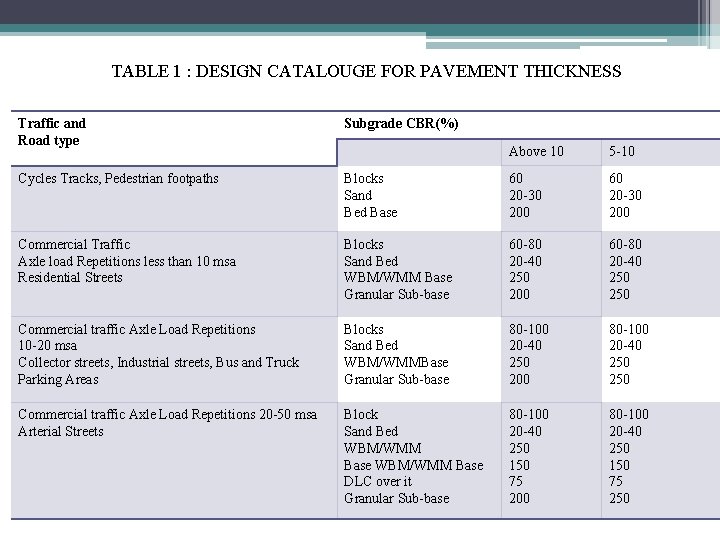 TABLE 1 : DESIGN CATALOUGE FOR PAVEMENT THICKNESS Traffic and Road type Subgrade CBR(%)