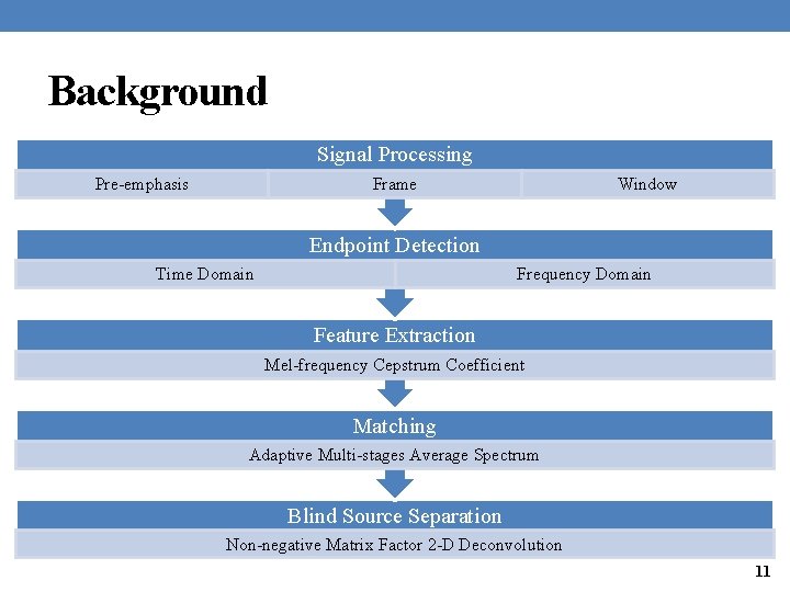 Background Signal Processing Pre-emphasis Frame Window Endpoint Detection Time Domain Frequency Domain Feature Extraction