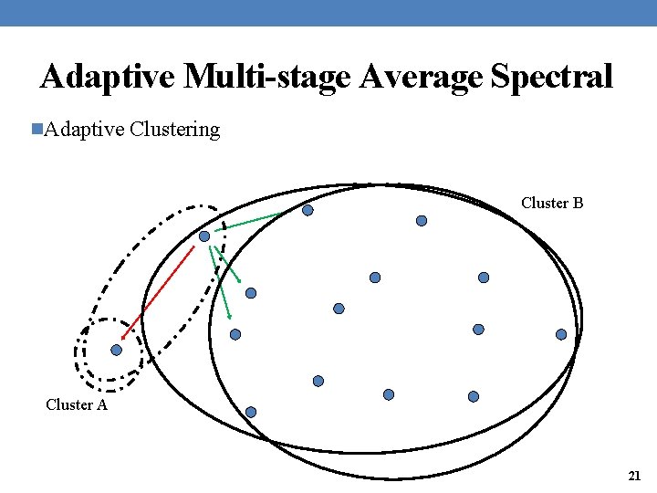 Adaptive Multi-stage Average Spectral n. Adaptive Clustering Cluster B Cluster A 21 