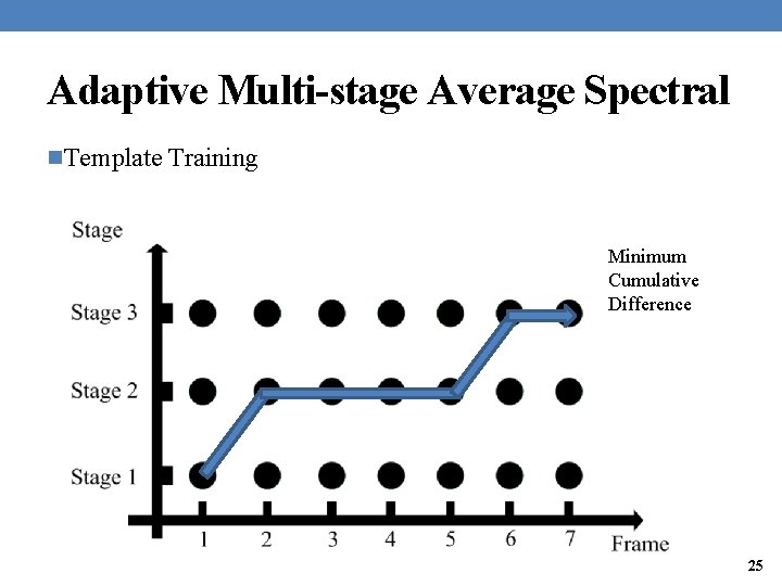 Adaptive Multi-stage Average Spectral n. Template Training Minimum Cumulative Difference 25 