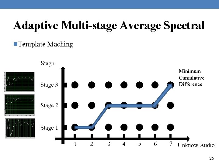 Adaptive Multi-stage Average Spectral n. Template Maching Minimum Cumulative Difference 26 