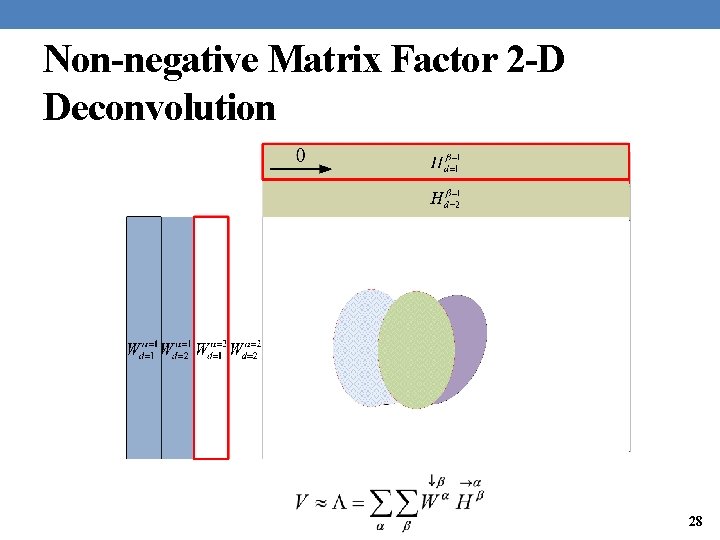 Non-negative Matrix Factor 2 -D Deconvolution 28 