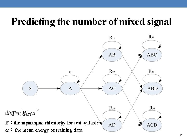 Predicting the number of mixed signal T：the separation threshold E：the mean spectral energy for