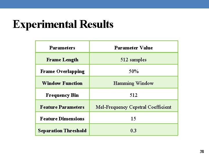 Experimental Results Parameter Value Frame Length 512 samples Frame Overlapping 50% Window Function Hamming