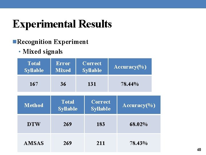 Experimental Results n. Recognition Experiment • Mixed signals Total Syllable Error Mixed Correct Syllable