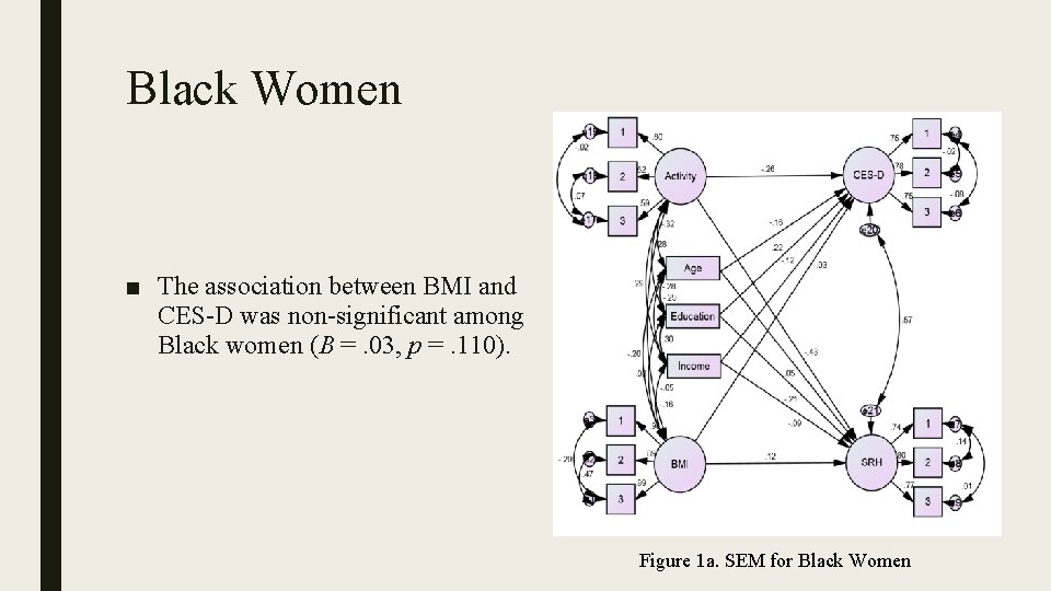 Black Women ■ The association between BMI and CES-D was non-significant among Black women