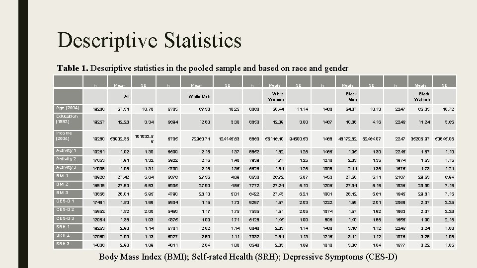 Descriptive Statistics Table 1. Descriptive statistics in the pooled sample and based on race