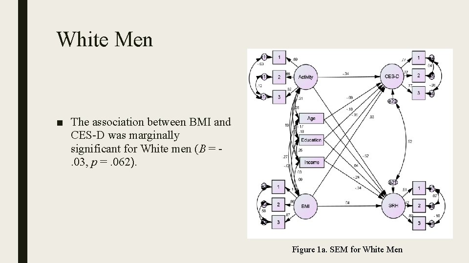 White Men ■ The association between BMI and CES-D was marginally significant for White