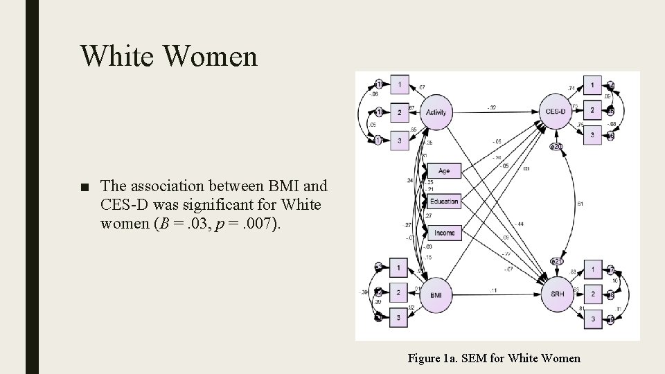 White Women ■ The association between BMI and CES-D was significant for White women