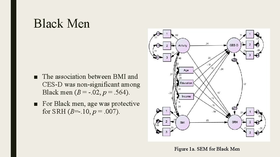 Black Men ■ The association between BMI and CES-D was non-significant among Black men