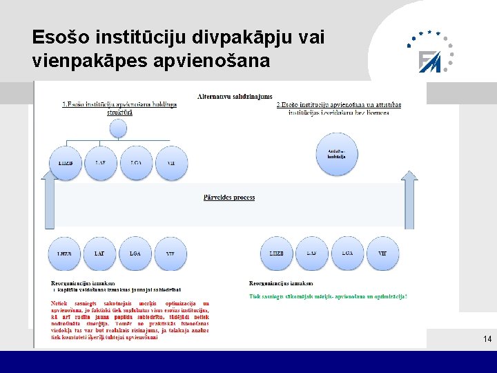 Esošo institūciju divpakāpju vai vienpakāpes apvienošana 14 