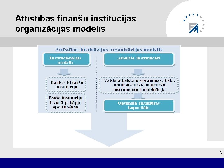 Attīstības finanšu institūcijas organizācijas modelis 3 