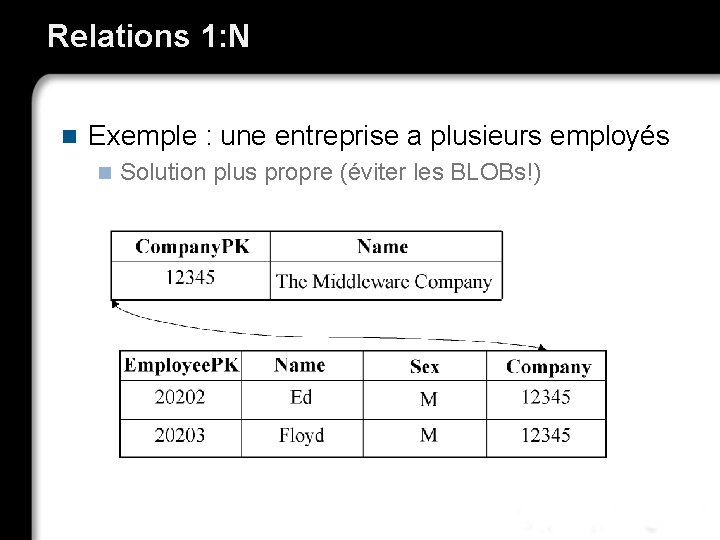 Relations 1: N n Exemple : une entreprise a plusieurs employés n Solution plus